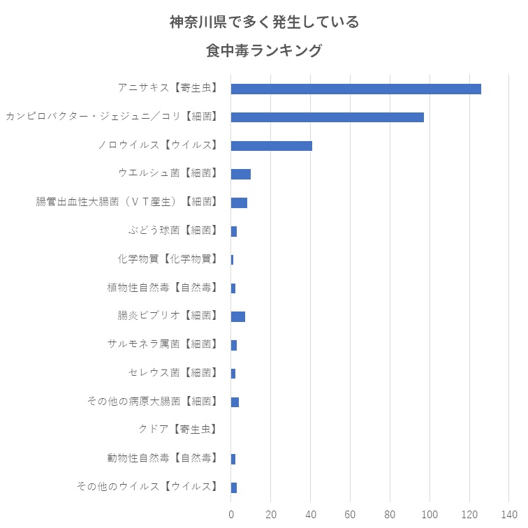 神奈川県で多く発生している食中毒ランキング