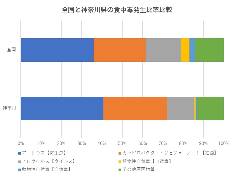 全国と神奈川県の食中毒発生比率比較