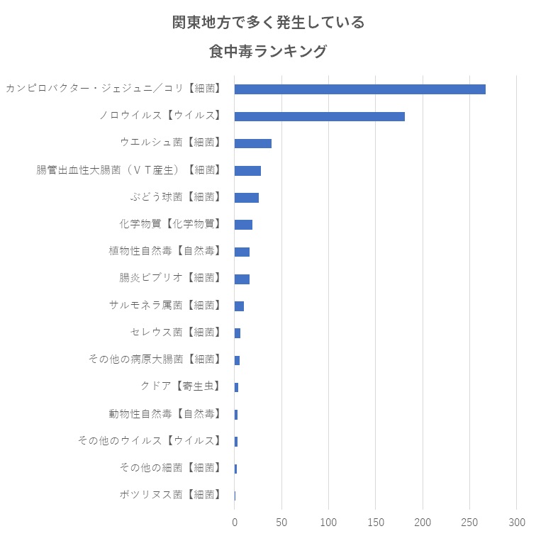 関東地方で多く発生している食中毒ランキング
