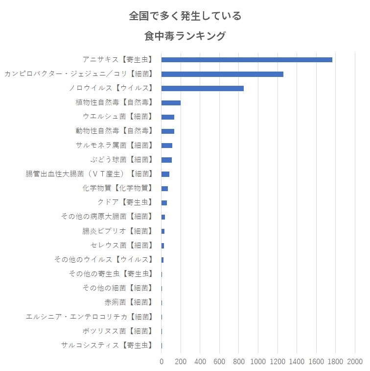 全国で多く発生している食中毒ランキング