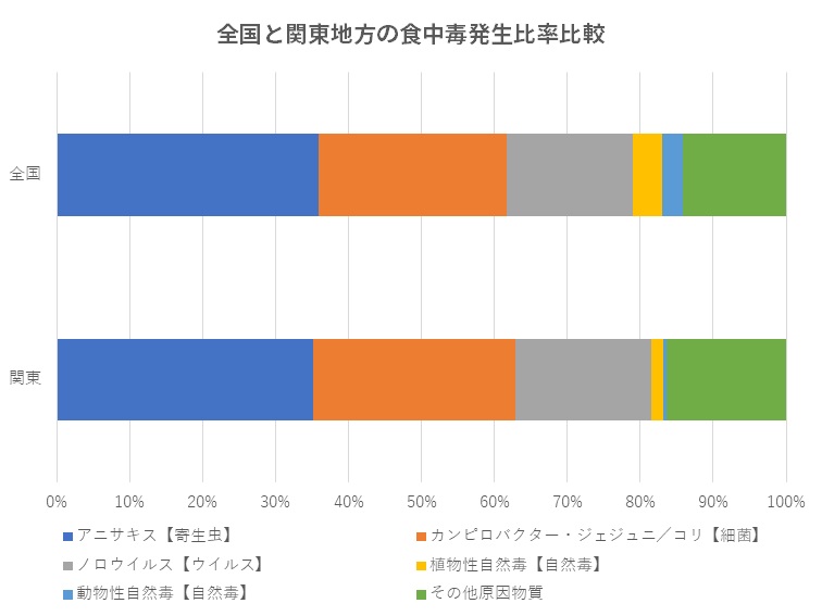 全国と関東地方の食中毒発生比率比較