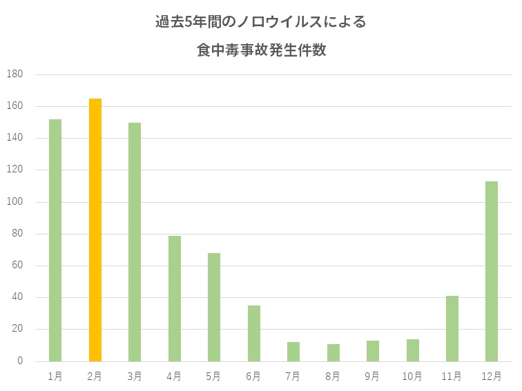 ノロウイルス食中毒発生状況