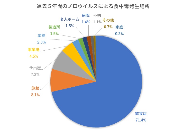 ノロウイルス食中毒発生場所グラフ