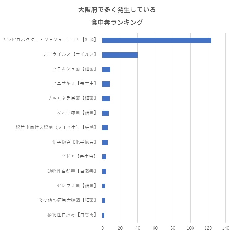 大阪府で多く発生している食中毒ランキング