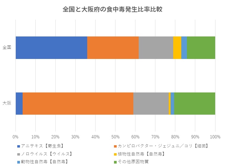 全国と大阪府の食中毒発生比率比較