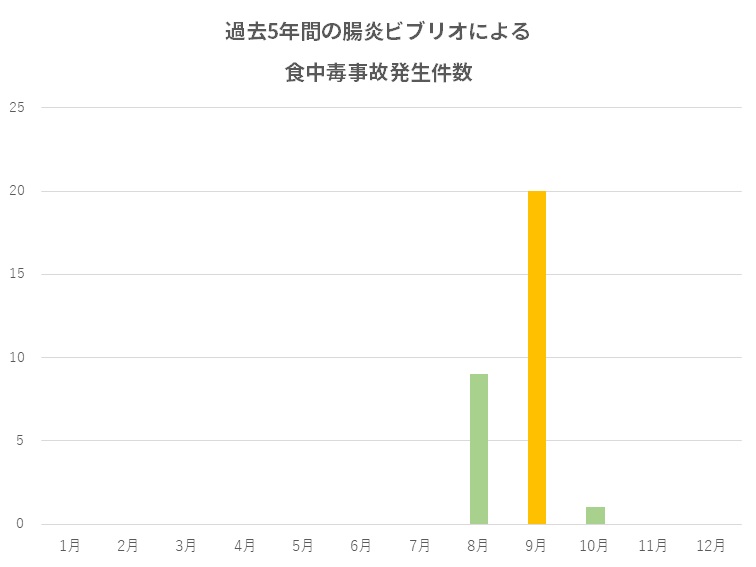 腸炎ビブリオ食中毒発生状況グラフ