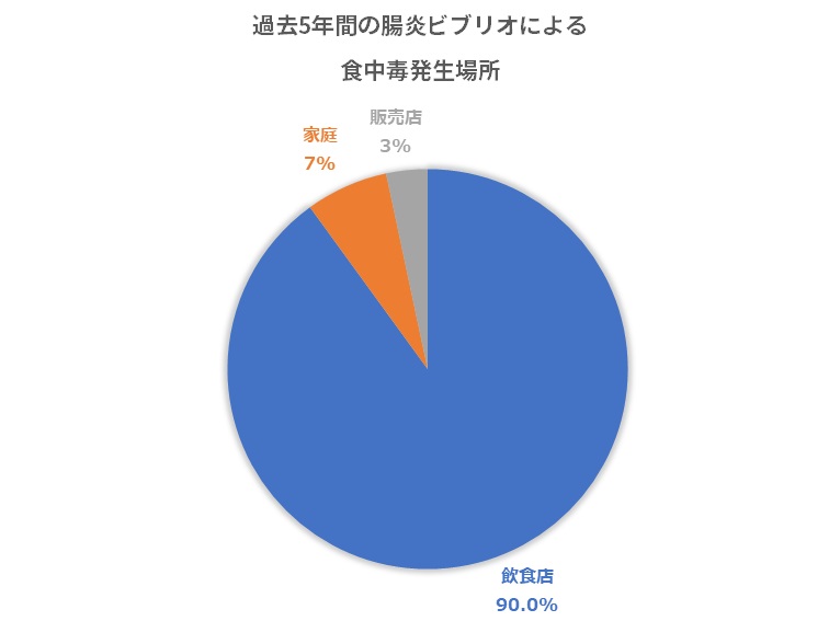 腸炎ビブリオ食中毒発生場所グラフ