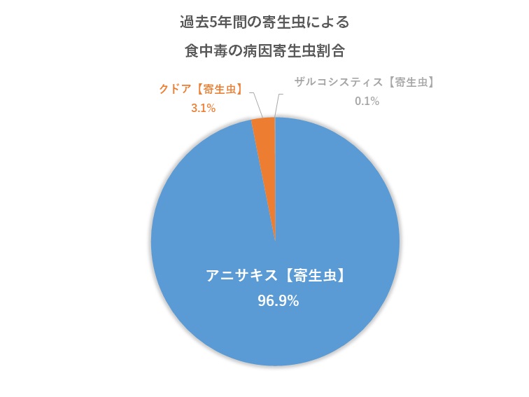 食中毒病因寄生虫割合グラフ