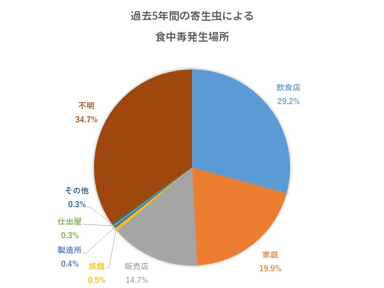 アニサキスなどの寄生虫による食中毒事故について アニサキス クドア ザルコシスティス Mhcl Works Labo