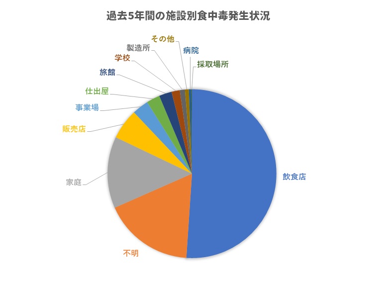 施設別食中毒発生状況