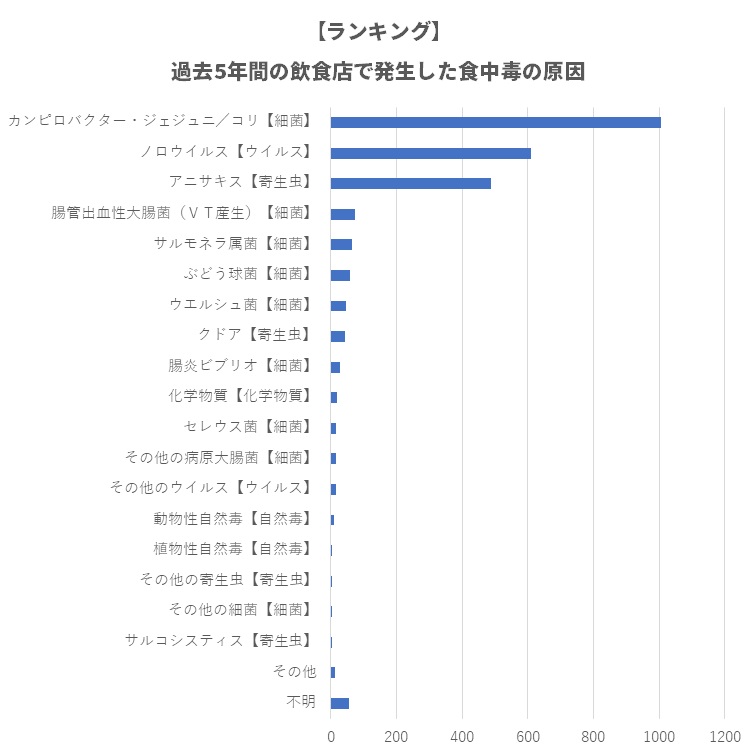 飲食店での食中毒原因ランキング