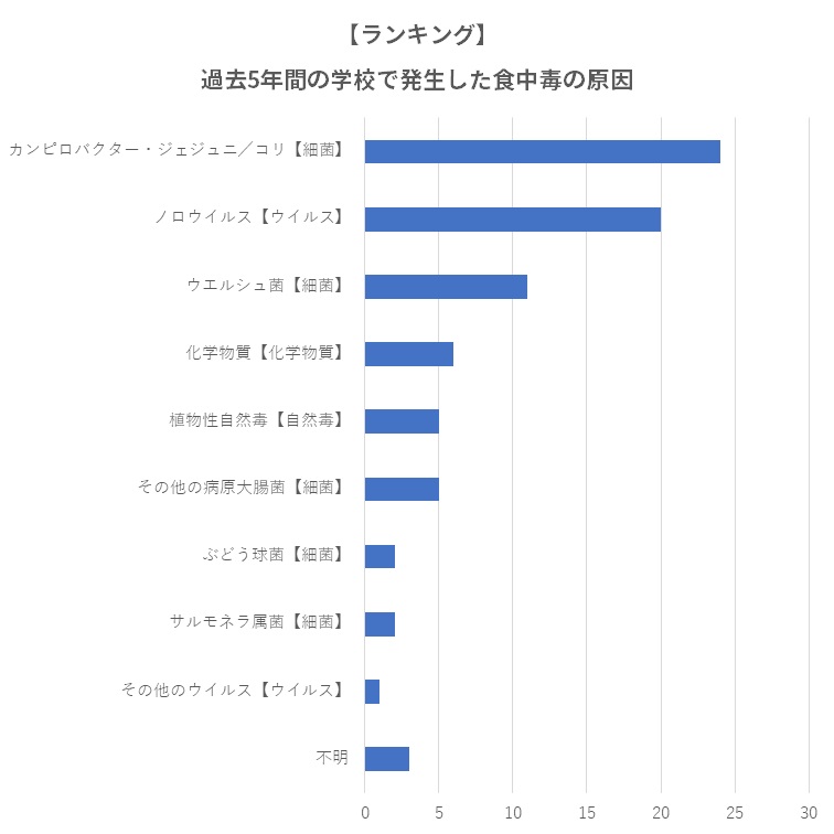 学校での食中毒原因ランキング