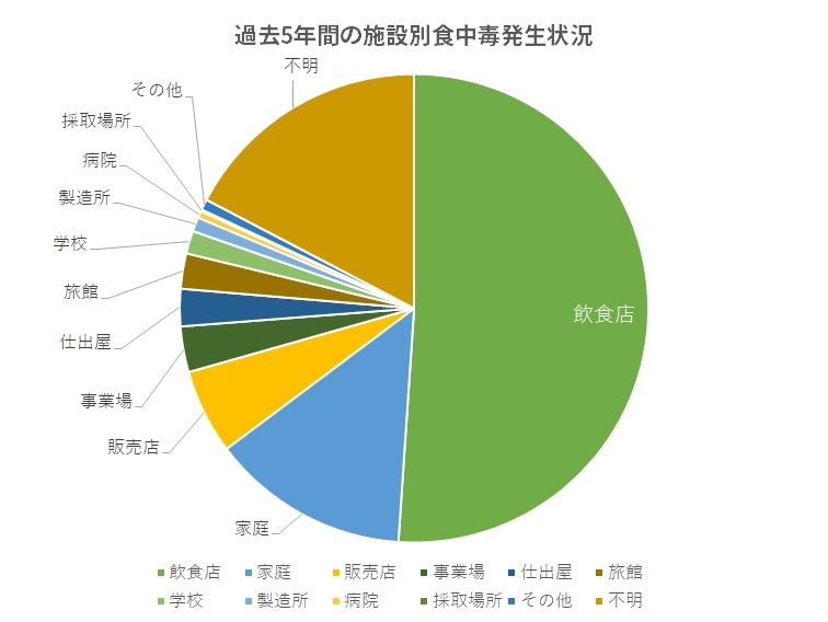 施設別食中毒発生状況