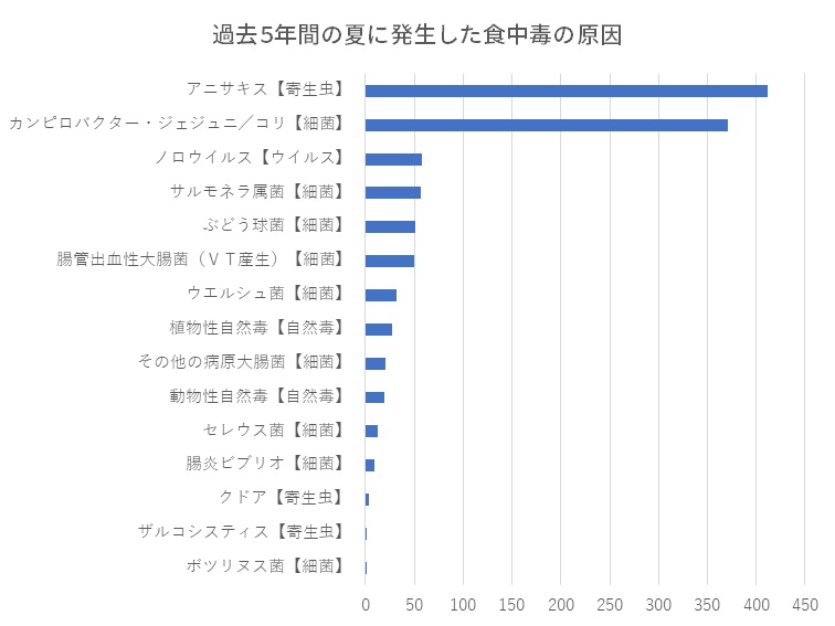 夏の食中毒事故原因ランキング