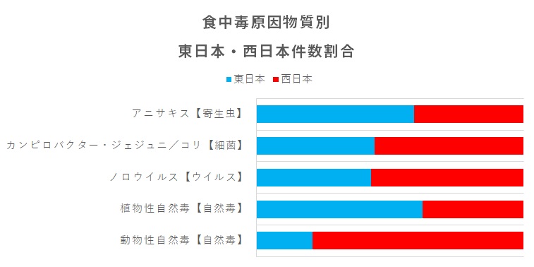 東西比較グラフ