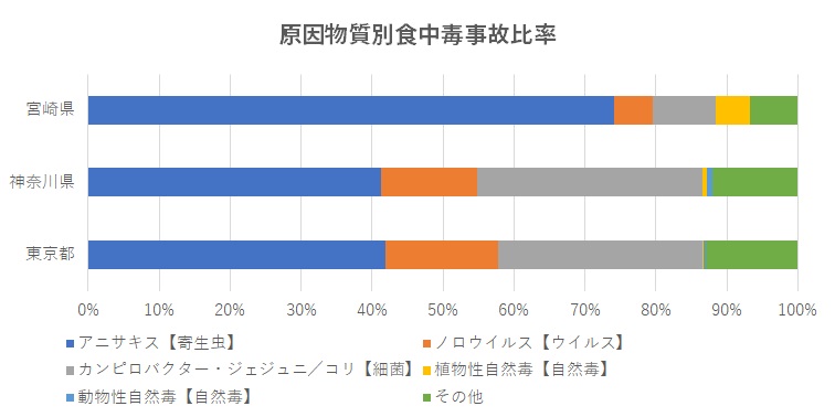 原因物質別小中毒事故数比率グラフ