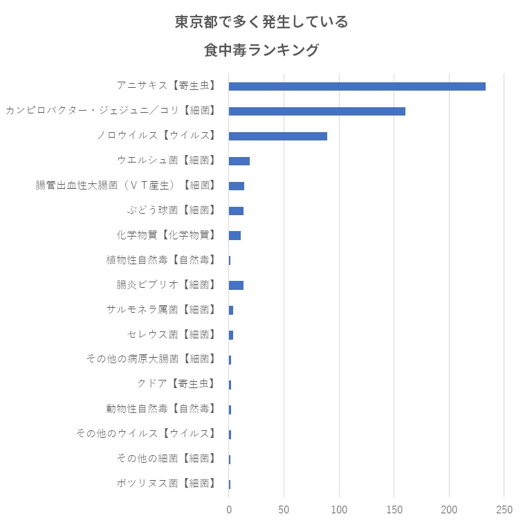 東京都で多く発生している食中毒ランキング