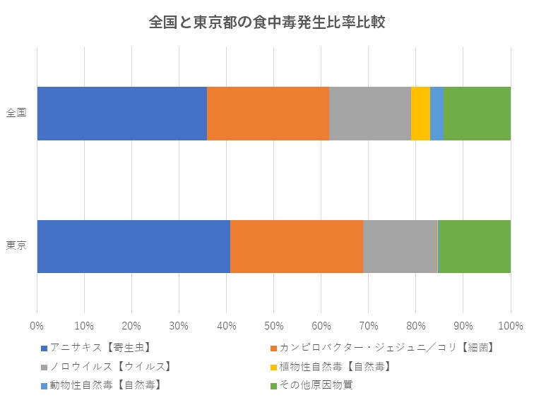 全国と東京都の食中毒発生比率比較
