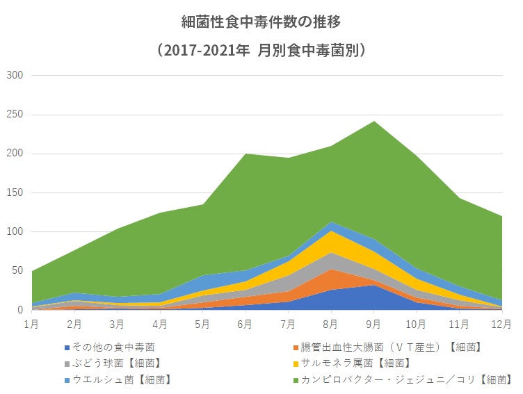 食中毒事故件数年間推移