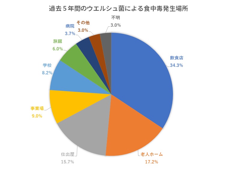 過去5年間のウエルシュ菌による食中毒発生場所グラフ