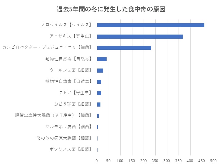 冬の食中毒原因ランキング