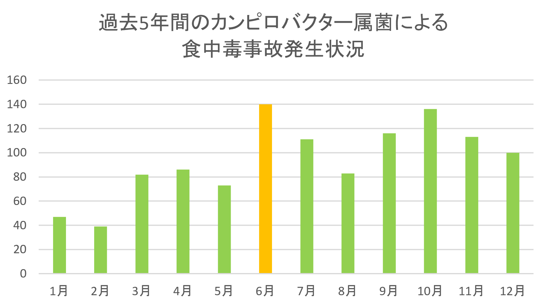 カンピロバクター属菌による食中毒事故発生件数グラフ