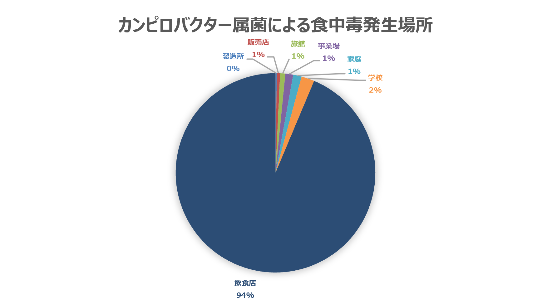 カンピロバクター属菌による食中毒発生場所グラフ