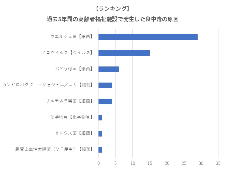 高齢者福祉施設での食中毒原因ランキング