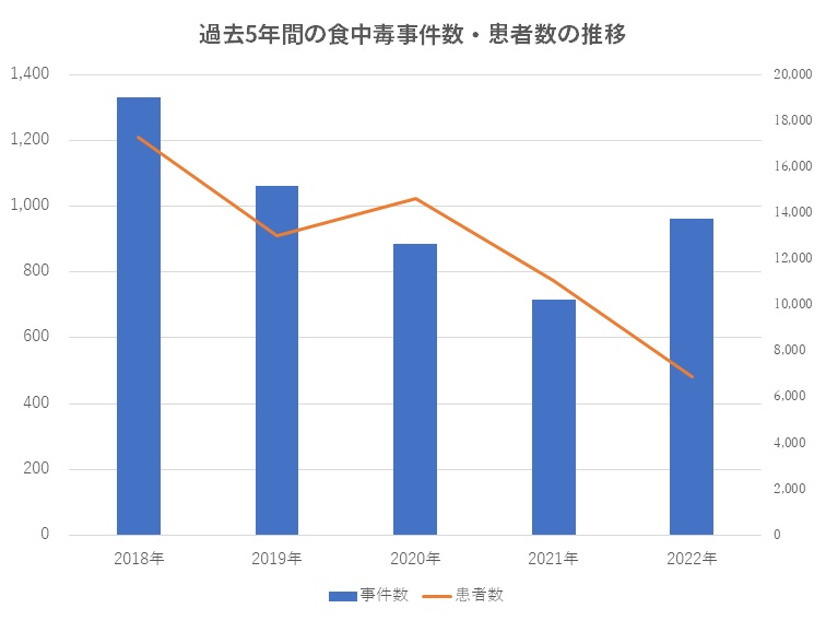 食中毒事件数・患者数の推移グラフ