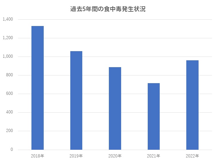 過去5年間の食中毒発生状況