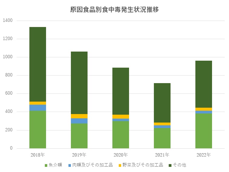 原因食品別食中毒発生状況推移