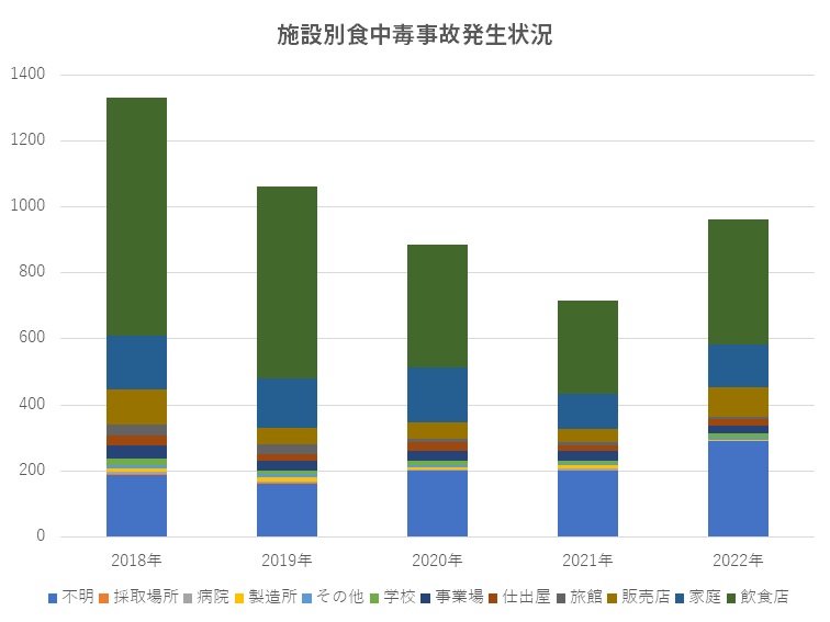 施設別食中毒事故発生状況