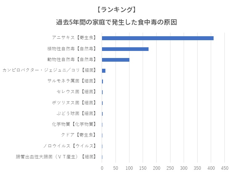 家庭での食中毒原因ランキング