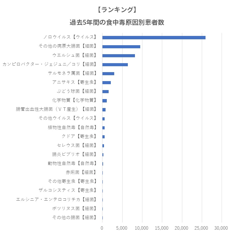 食中毒患者数ランキング