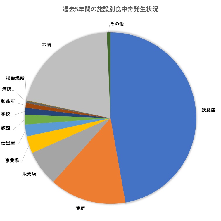 施設別食中毒発生状況