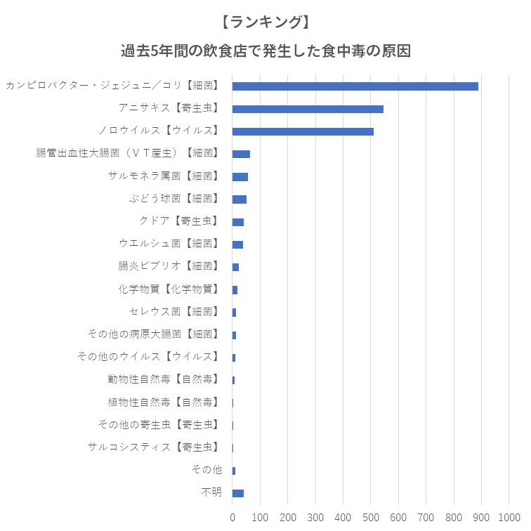 飲食店での食中毒原因ランキング