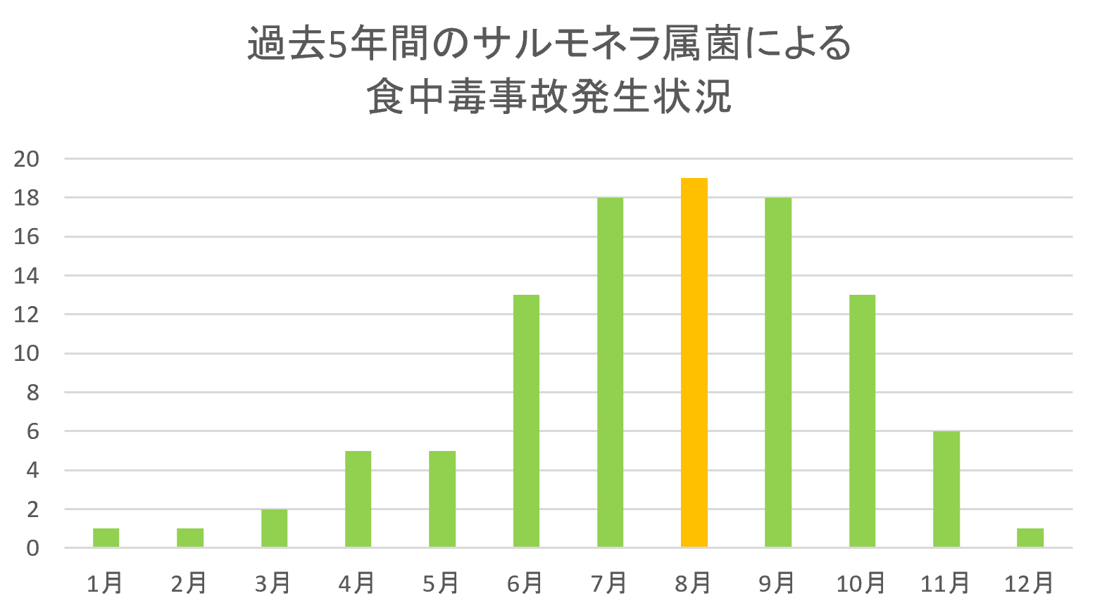 サルモネラ属菌による食中毒事故発生件数グラフ
