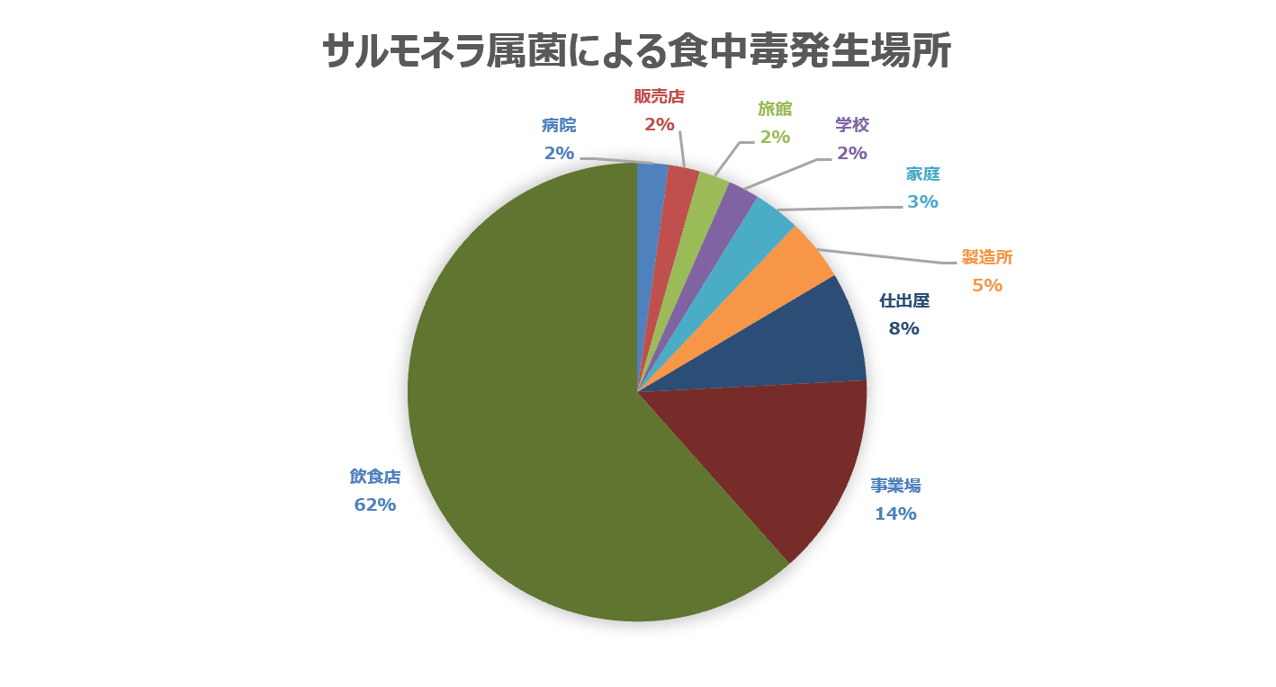 サルモネラ属菌による食中毒発生場所割合グラフ