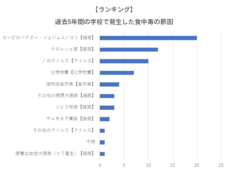 学校での食中毒原因ランキング