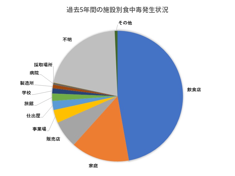 施設別食中毒発生状況