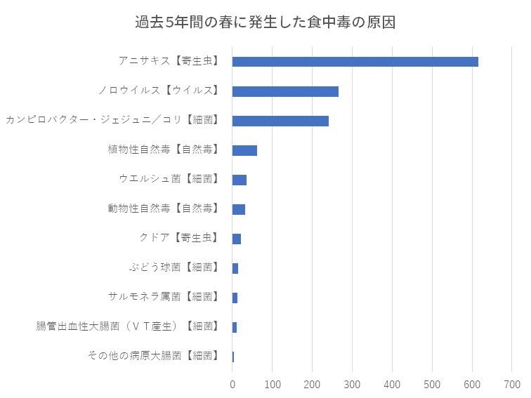 春の食中毒原因ランキング