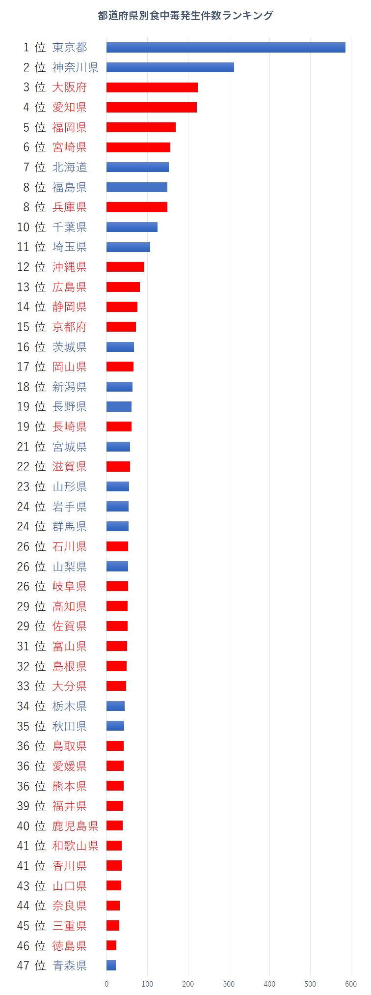 都道府県別グラフ