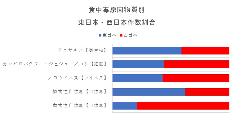 東西比較グラフ
