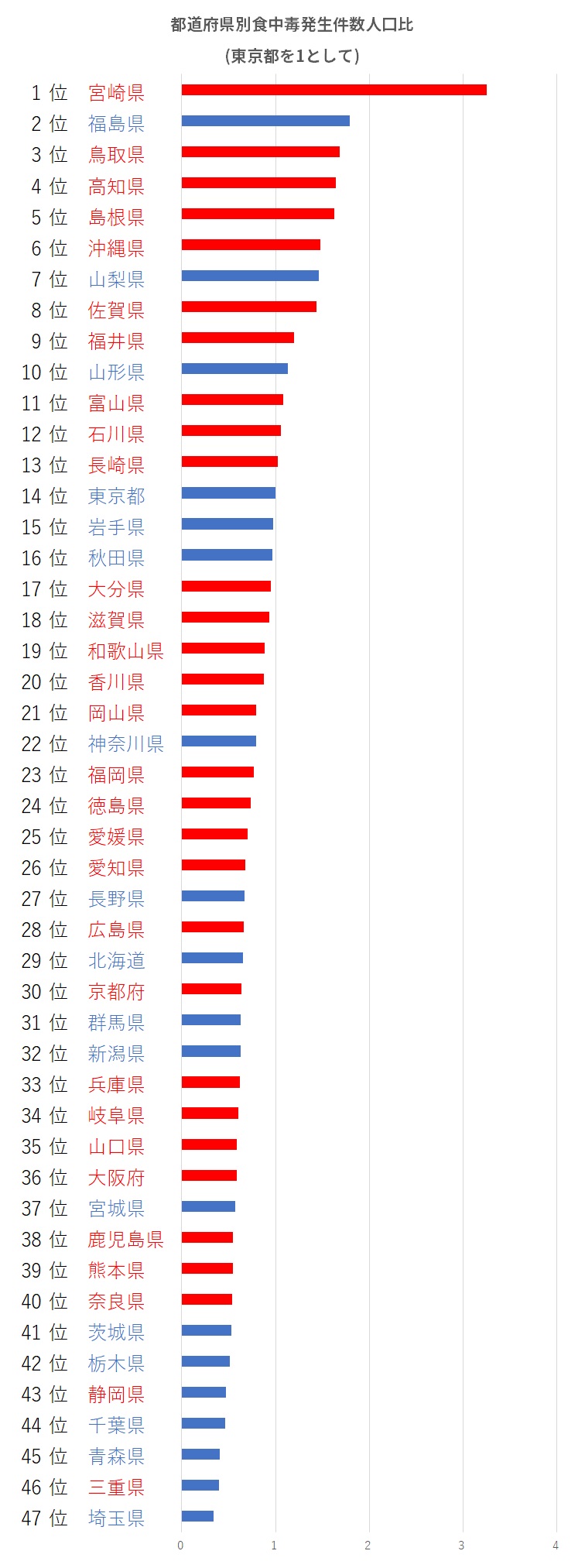 人口対比都道府県別グラフ