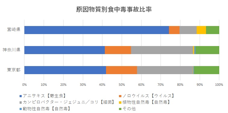 原因物質別小中毒事故数比率グラフ