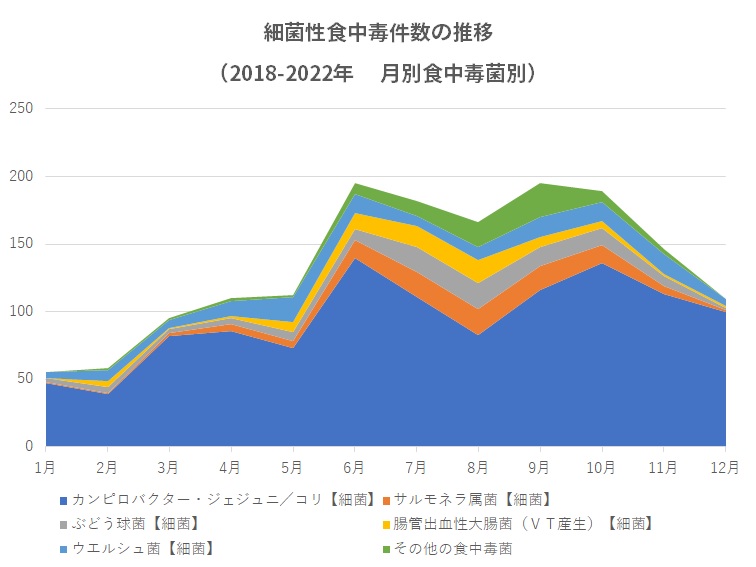 食中毒事故件数年間推移