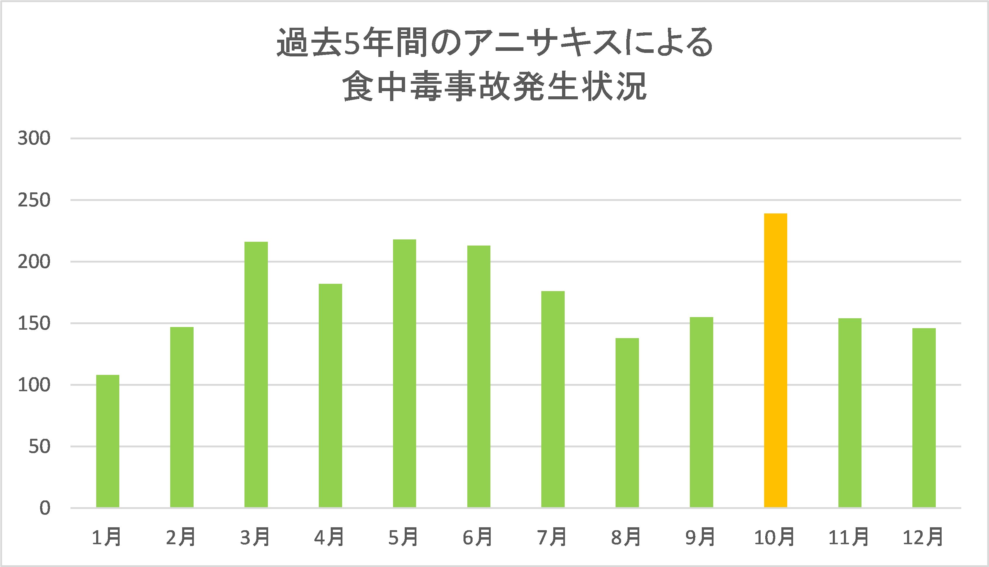 アニサキスによる食中毒事故発生件数グラフ