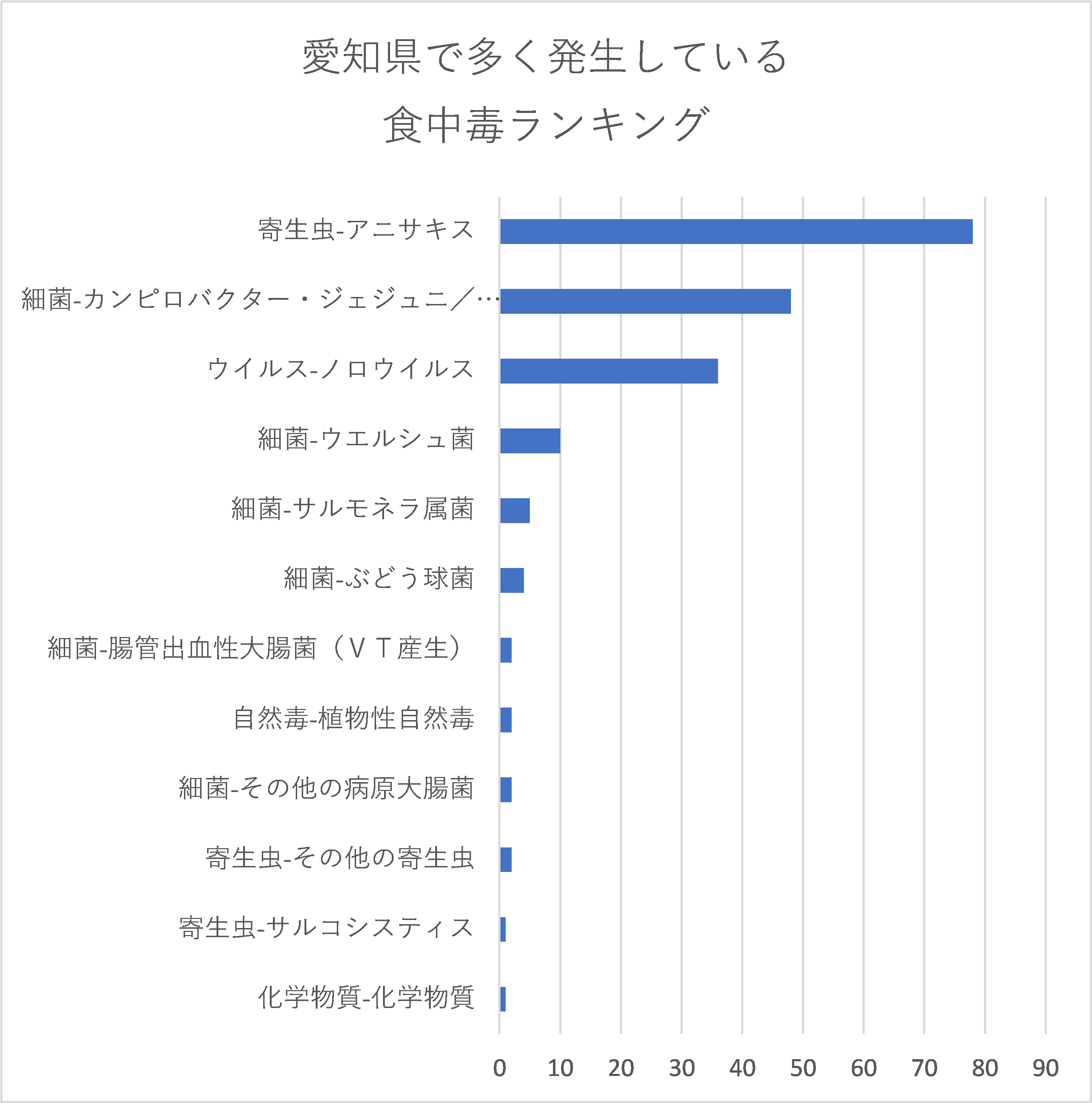 愛知県で多く発生している食中毒ランキング