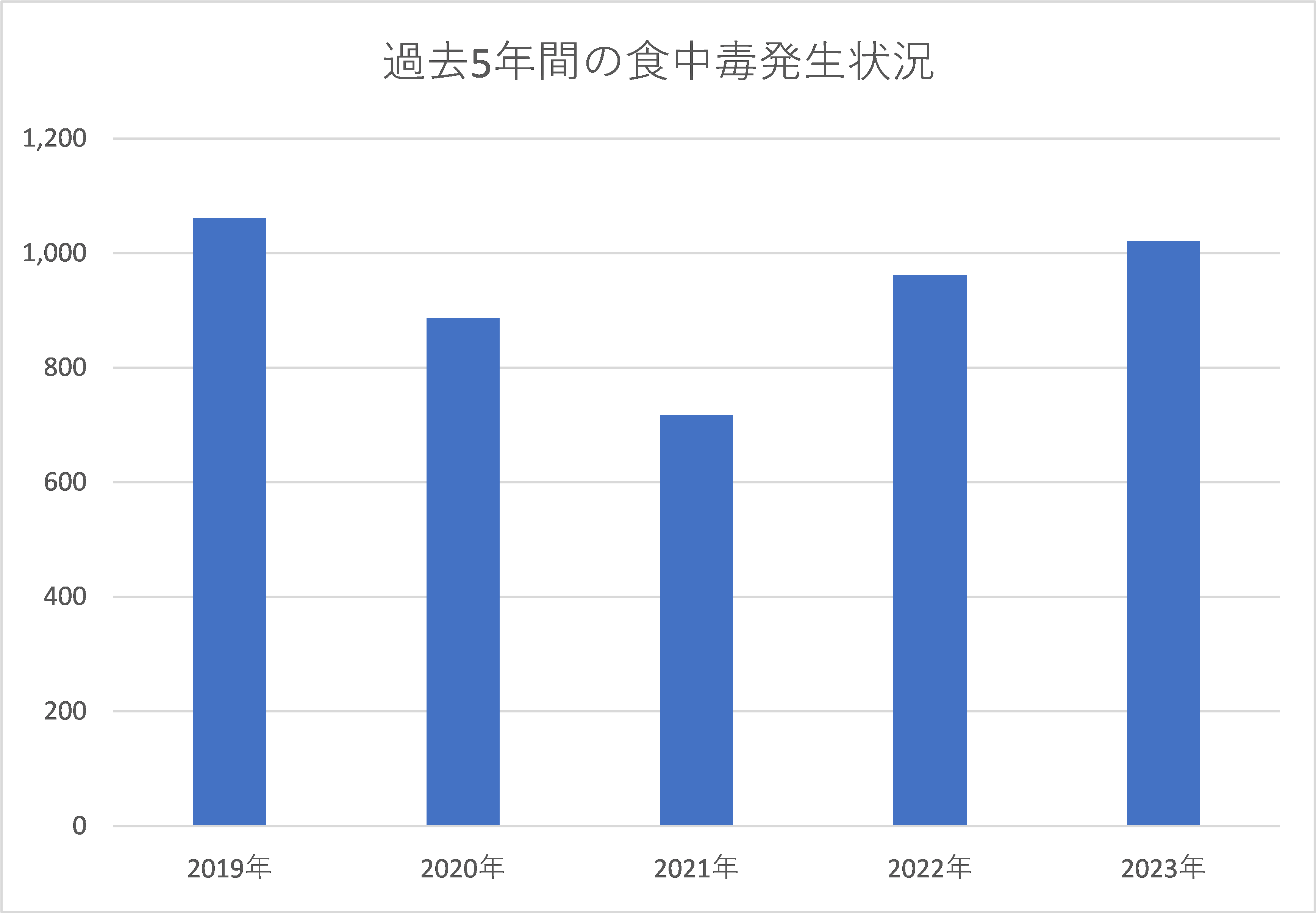 過去５年間の食中毒発生状況