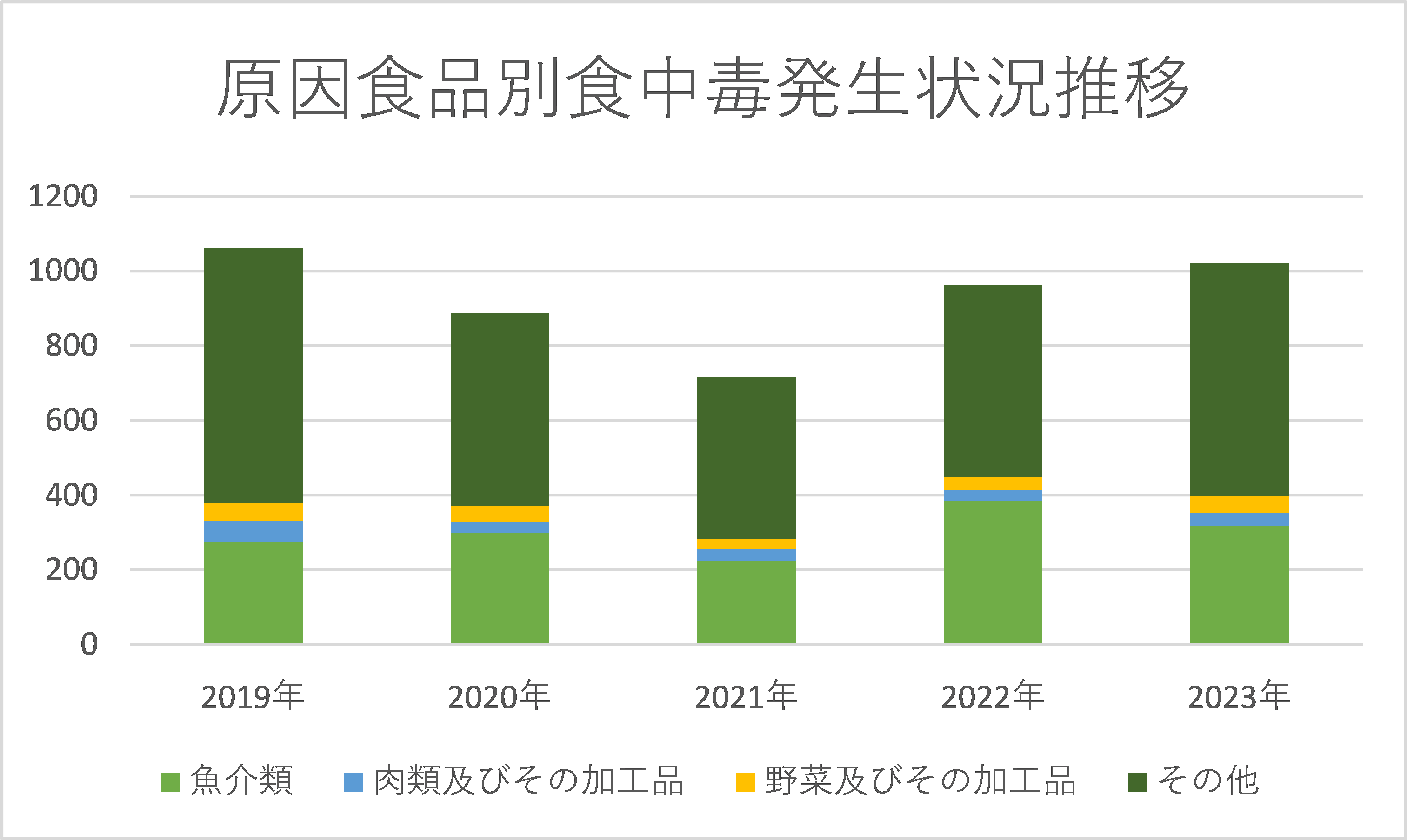 原因食品別食中毒発生状況推移